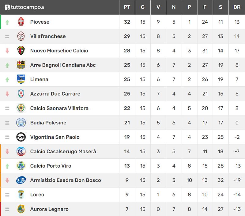 Classifica 16^ giornata Veneto Promozione  Girone C Stagione Sportiva 2021-2022